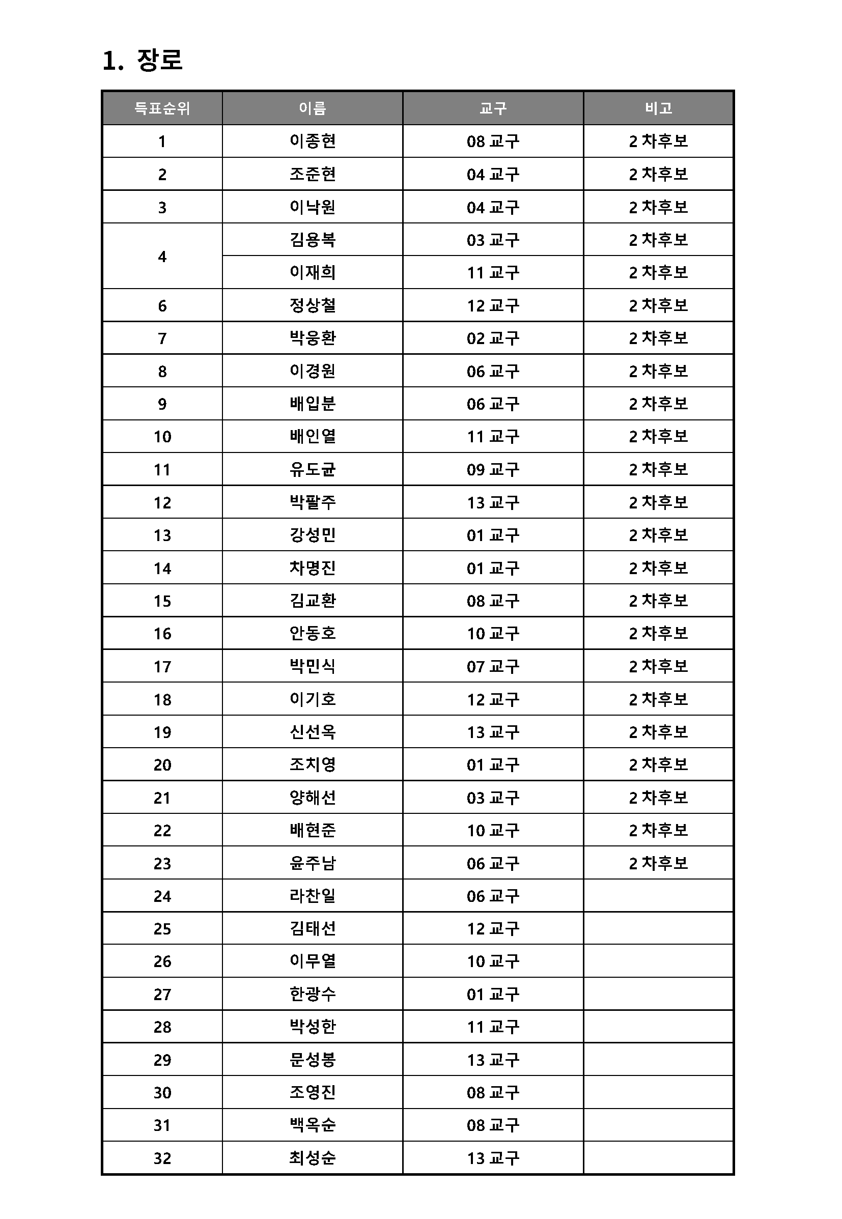 2024-항존직-선거-2차-후보자_02_장로.png