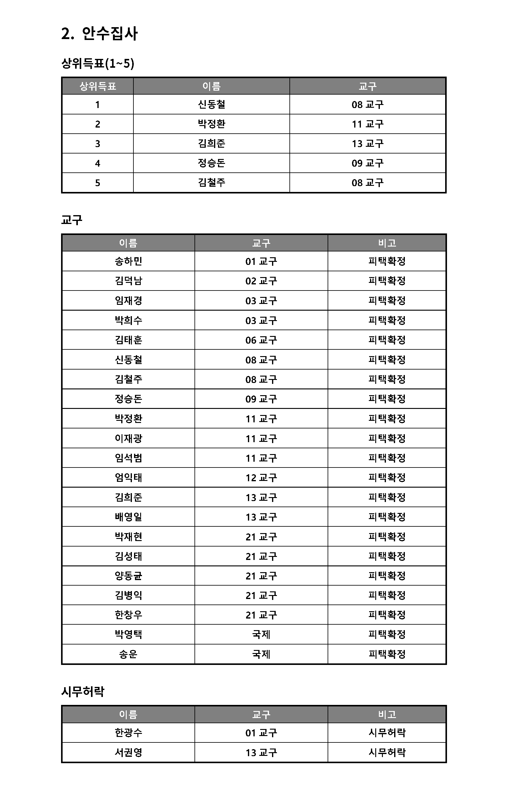 2024-항존직-선거-2차-후보자_03_안수집사.png